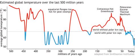 Estimated global temperature over the last 500 million years : r/coolguides