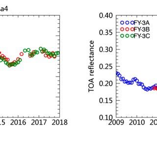 Time series of the nadir (viewing angle within 10°) (a) band 2 and (b ...