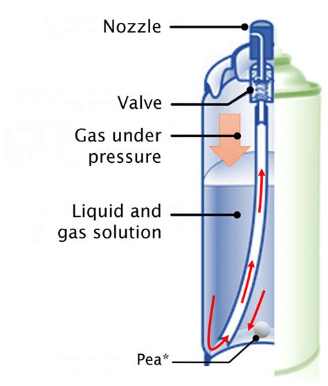 How aerosol spray works and what's inside? - Resonac Asia Pacific