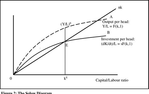 [PDF] The Diagrams of the Solow-Swan Growth Model | Semantic Scholar