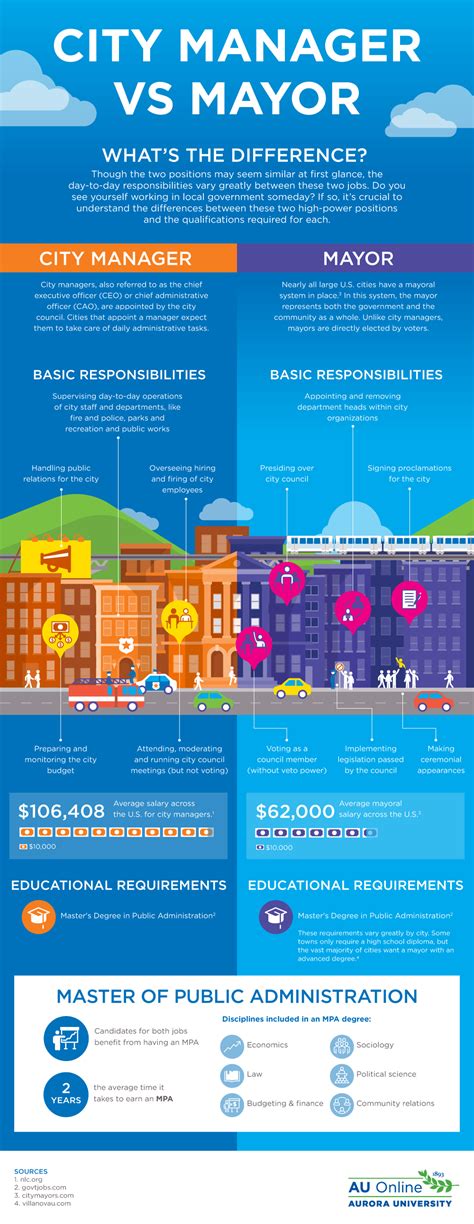 City Manager vs Mayor - What’s the Difference? | AU Online