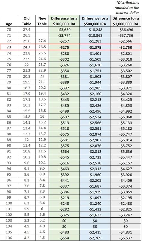 Uniform Lifetime Table Irs | Awesome Home