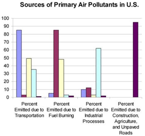 Air Pollution Graph