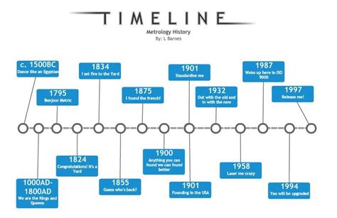 The History of Metrology Timeline | Note