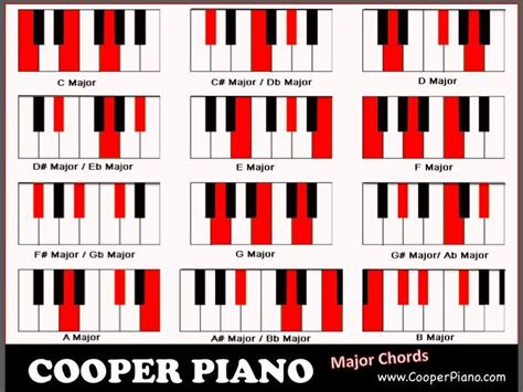 Piano Chord Chart | Piano chords chart, Piano chords, Chord chart