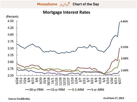 CHART: Mortgage Rates Are Going Crazy - Business Insider