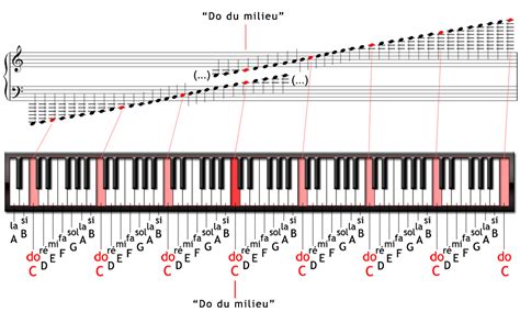 Partition piano débutant, Partition piano facile, Piano