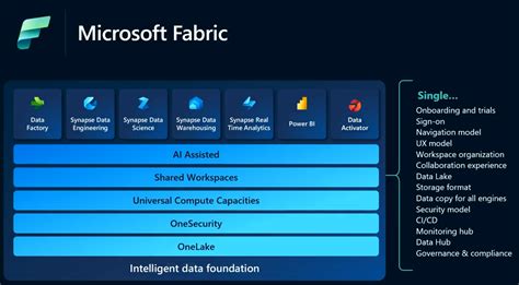 Fabric, Power BI, Power Platform, Data Platform: What Is Microsoft Fabric and Why Should I Care?