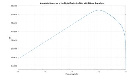 Digital Signal Processing