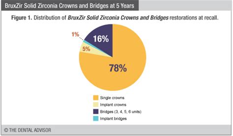 BruxZir Solid Zirconia Crowns and Bridges (5 yr) – The Dental Advisor