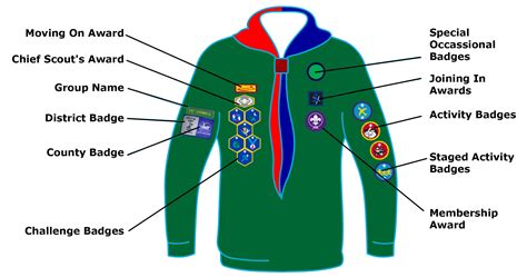 Scout badges and where they go!! - 1st Orwell Scouts