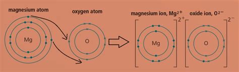 ions-and-ionic-bonds