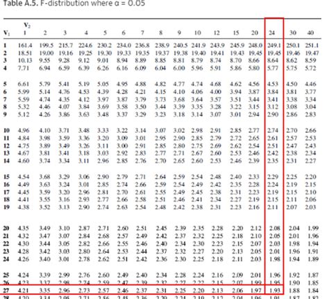 Degrees Of Freedom Table - Alpha Eager