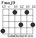 Fmaj9 Guitar Chord - Guitar Chords 247