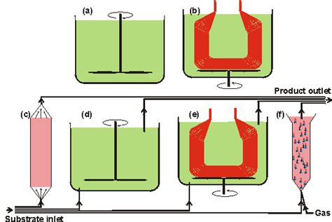 Enzyme reactors