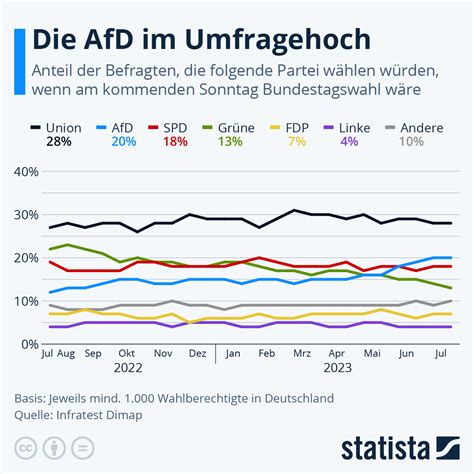 Infografik: Die AfD im Umfragehoch | Statista