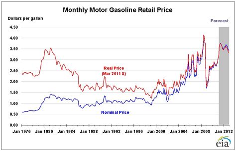 How Much Does Gas Cost A Month at Renee Hester blog