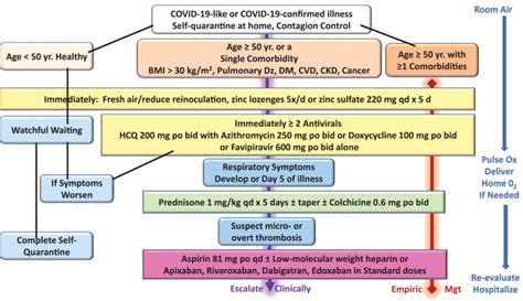 Pathophysiological Basis and Rationale for Early Outpatient Treatment of SARS-CoV-2 (COVID-19 ...