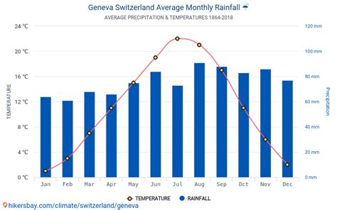 Data tables and charts monthly and yearly climate conditions in Geneva ...