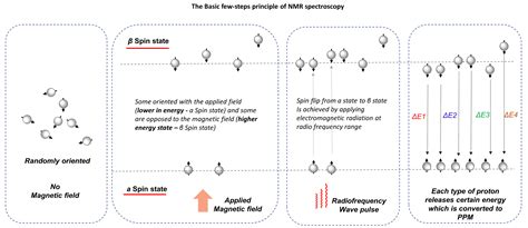 NMR Chemical Shift - ppm, Upfield, Downfield - Chemistry Steps