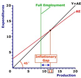 Inflationary Gap Graph Explanation - Week20 Problems Econ 202 Week 12 ...