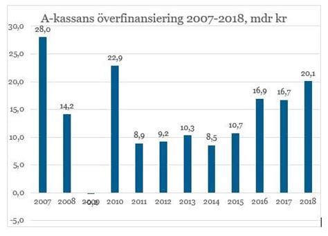 A-kassan är fortfarande statens kassako