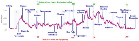 Empire State Trail Elevation Charts