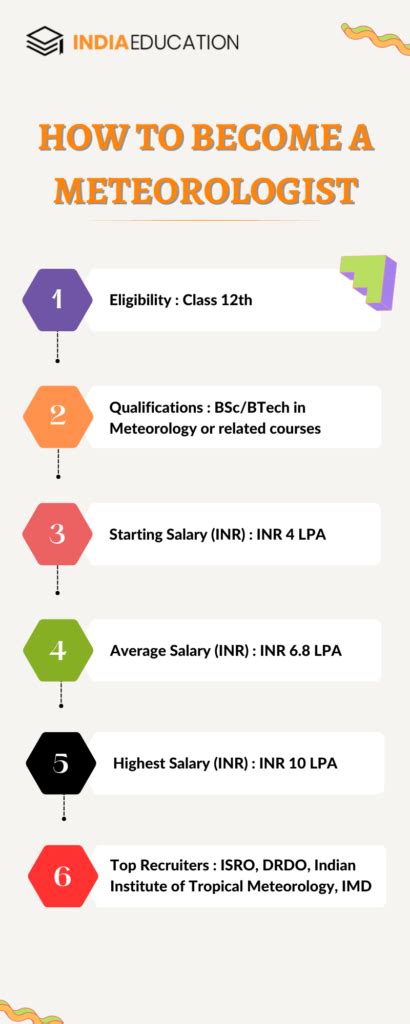 Best Meteorology Courses In India 2023