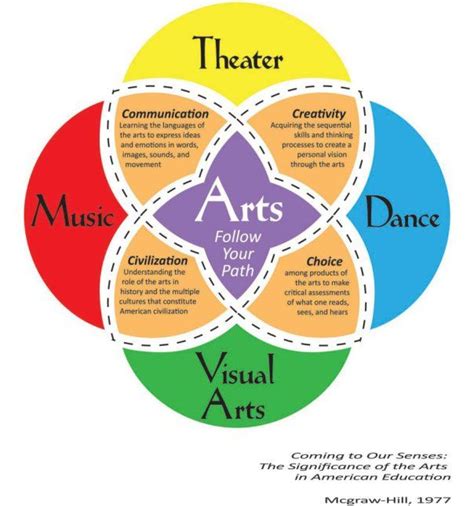 The Arts in the Primary Innovation Studio | Art education, Drama education, Importance of art ...