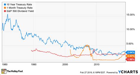 Stock Dividend Historical Data Cyclical Dividend Stocks – The Waverly ...