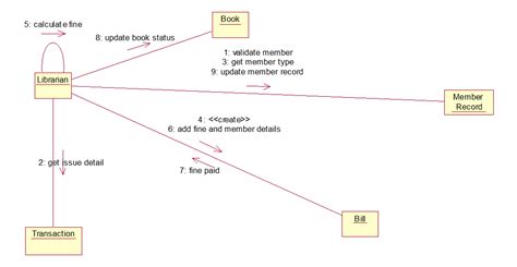 13+ System Sequence Diagram For Library Management System | Robhosking ...