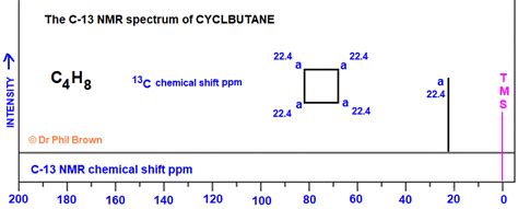 13C nmr spectrum of cyclobutane C4H8 analysis of chemical shifts ppm interpretation of C-13 ...