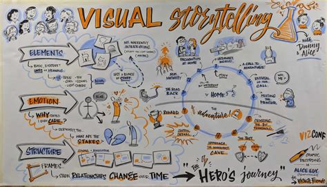 Visual Storytelling Training