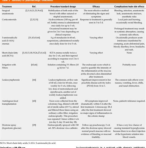 Table 2 from Diversion colitis and pouchitis: A mini-review | Semantic Scholar