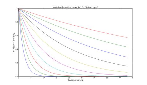 Experimenting Web (with Erlang): Modelling the forgetting curve