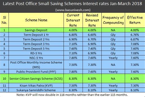 POST OFFICE SMALL SAVINGS SCHEMES INTEREST RATES JAN-MARCH 2018 - Bank Exams