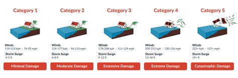 Hurricane Categories [+ Free Prep Checklist] - AlertMedia