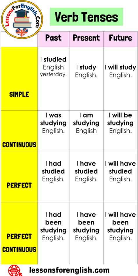 12 Verb Tenses Table in English - Lessons For English