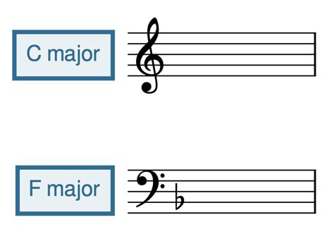 Major Scales, Scale Degrees, and Key Signatures – Composing Music: From ...