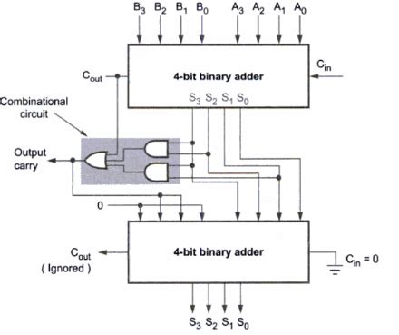 Implement single digit BCD adder using 4-bit binary adder IC7483. Show the design procedure ...