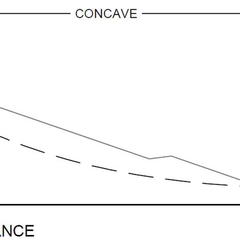 Mature slope with convex and concave curve components ('S-curve ...