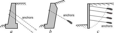 Anchored retaining walls | Download Scientific Diagram