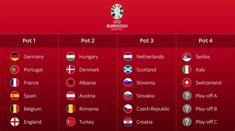 Euro 2024 state of play: Which pots are England and Scotland in? Who awaits Wales in play-offs ...