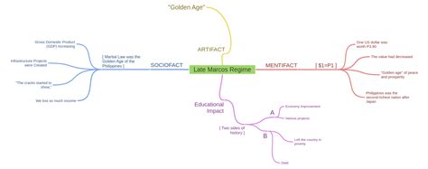 Late Marcos Regime - Coggle Diagram