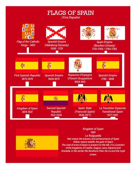 Timeline of the flags of Spain : r/vexillology