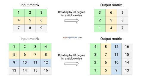 Rotate Matrix by 90 Degrees