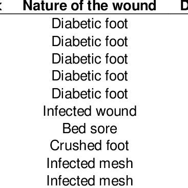 (PDF) Vinegar Simple Method in Dressing of Pseudomonas Infected Wound