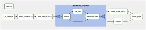 ELT with Airflow and Databricks | Astronomer Documentation