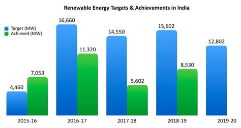 India Aims To Install 500 GW of Renewable Energy by 2030