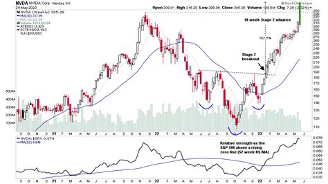 US Stocks Watchlist – 16 May 2023 - Stage Analysis